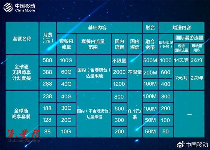 中国移动“全球通”品牌正式回归:月费88-588元