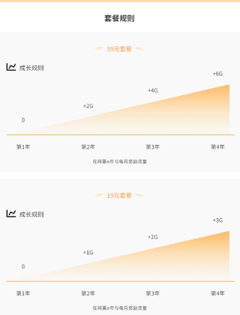 #中国电信#步步高套餐19元/月:2GB全国流量+100分钟